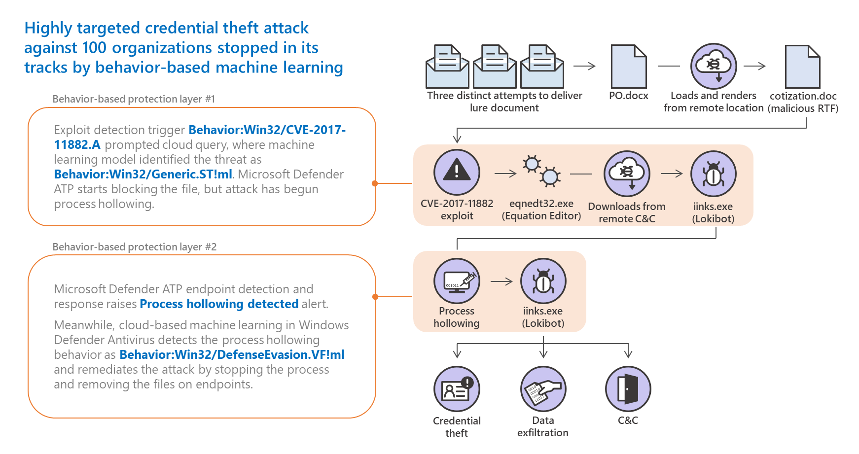 Credential theft attack chain showing multiple behavior-based protection layers that disrupted the attack