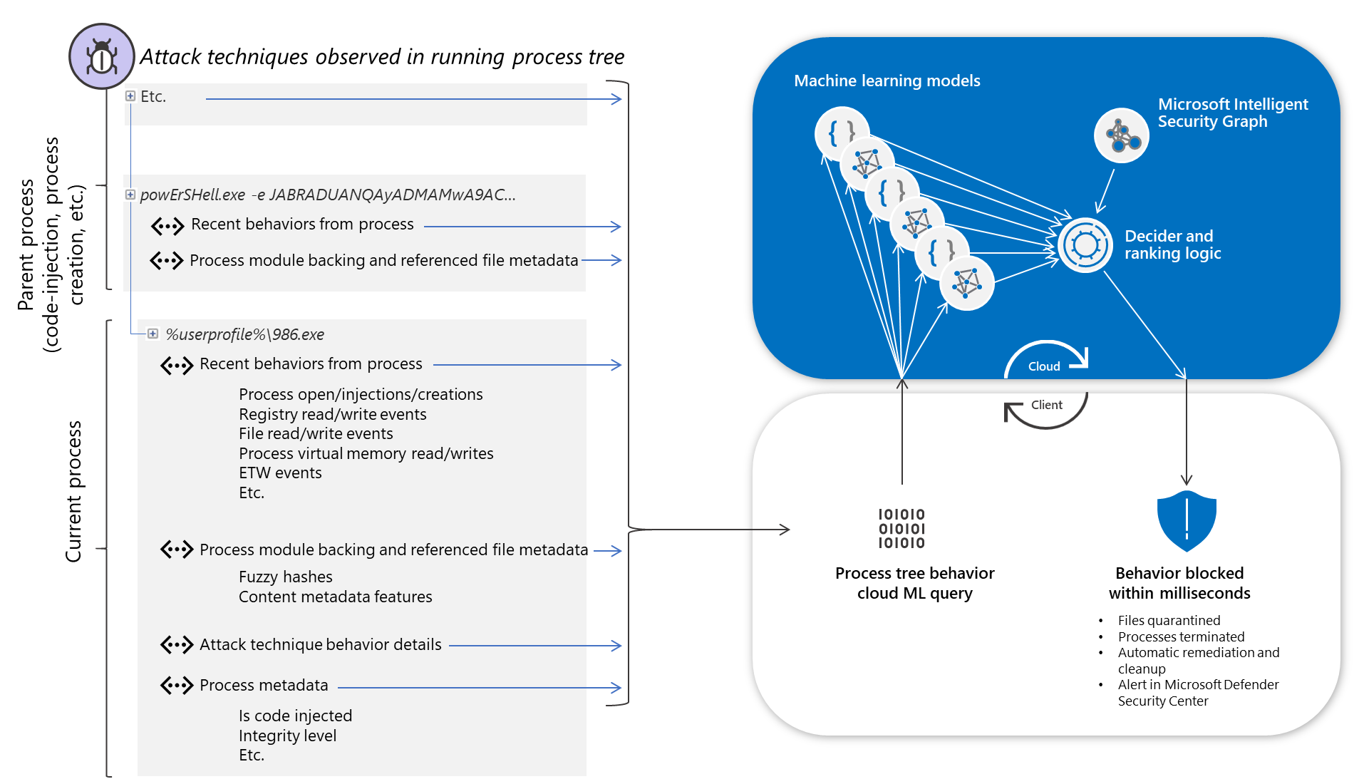 Process tree classification path