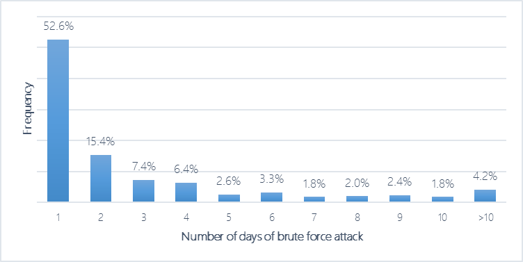 Empirical distribution in number of days per machine where we observed 1 or more brute force attacks