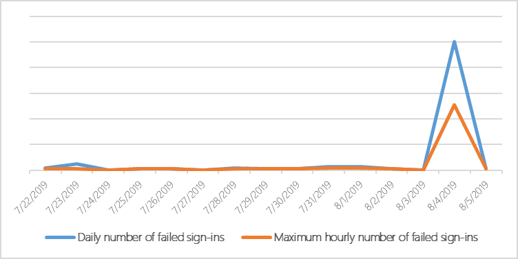 Count of daily and maximum hourly network failed sign-ins for a local machine under brute force attack