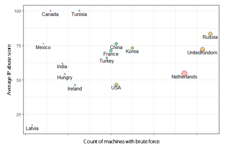 Bubble chart of IP abuse score versus counts of machine with inbound RDP