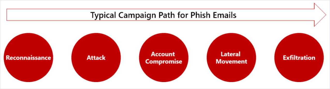 Infographic showing the typical campaign path for phish emails, from Reconnaissance to Exfiltration.