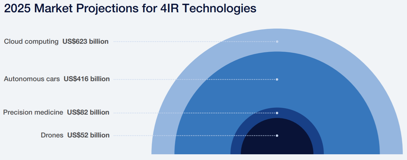 Chart with text 2025 Market Projections for 4IR Technologies
