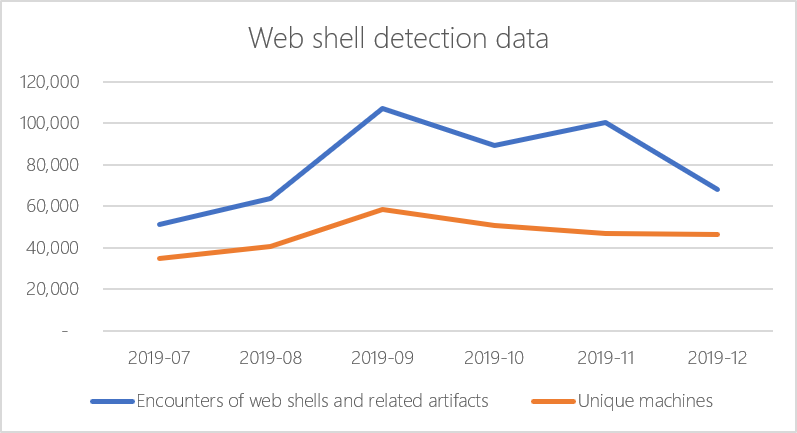 Web shell encounters 