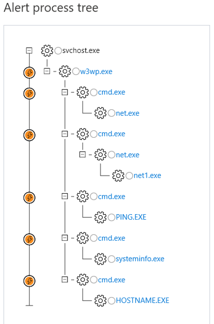 Microsoft Defender ATP alert process tree