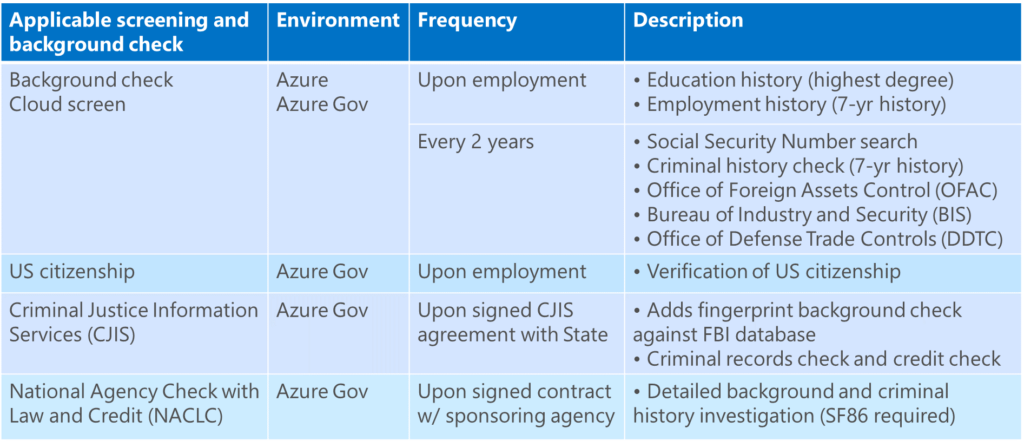 Microsoft US Employee Background Screening
