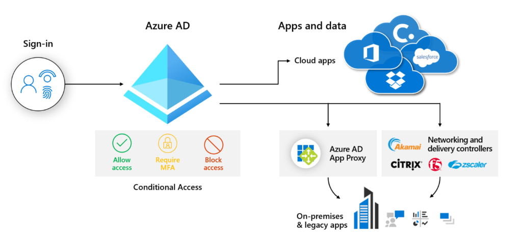 Integration with Zscaler 