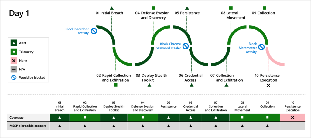 MTP detection coverage across the attack kill-chain stages, with block opportunities.