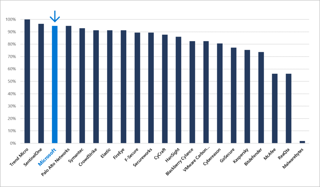 Figure 5: Coverage across all attack techniques in the evaluation.
