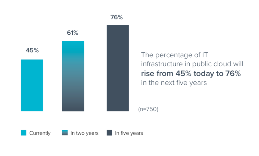 Image of a graph show the percentage of IT infrastructure in the public cloud.
