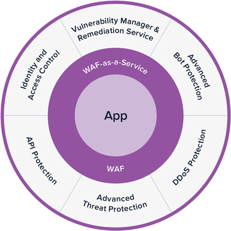 Barracuda Cloud Application Protection (CAP) platform is a comprehensive, scalable and easy-to-deploy platform that secures applications wherever they reside.