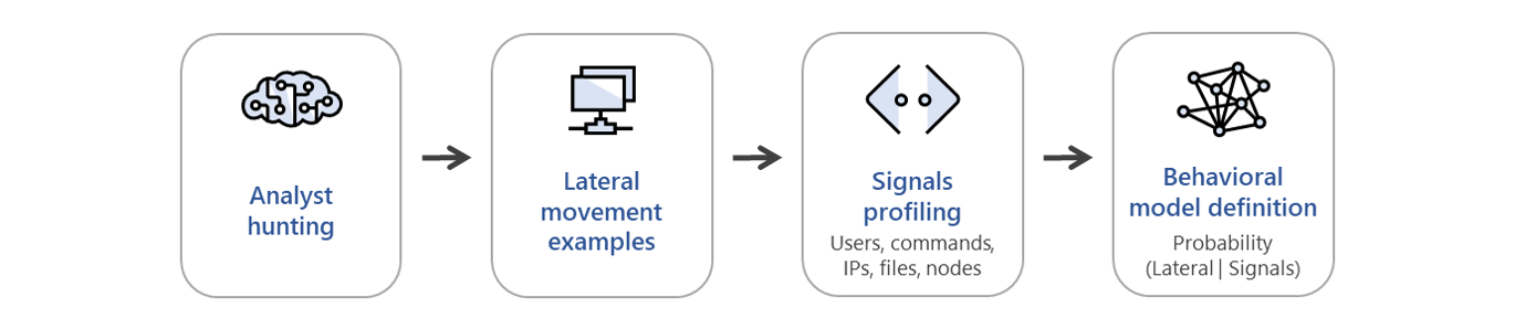 Diagram showing steps for specifying statistical models for detecting lateral movement