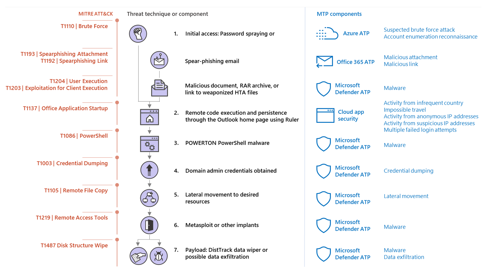 Microsoft 365 Defender components able to prevent or detect HOLMIUM techniques across the kill chain.