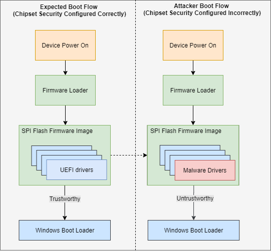 Expected boot flow vs. compromised boot flow