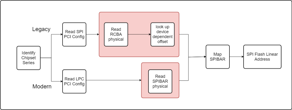Diagram of UEFI scanner internals