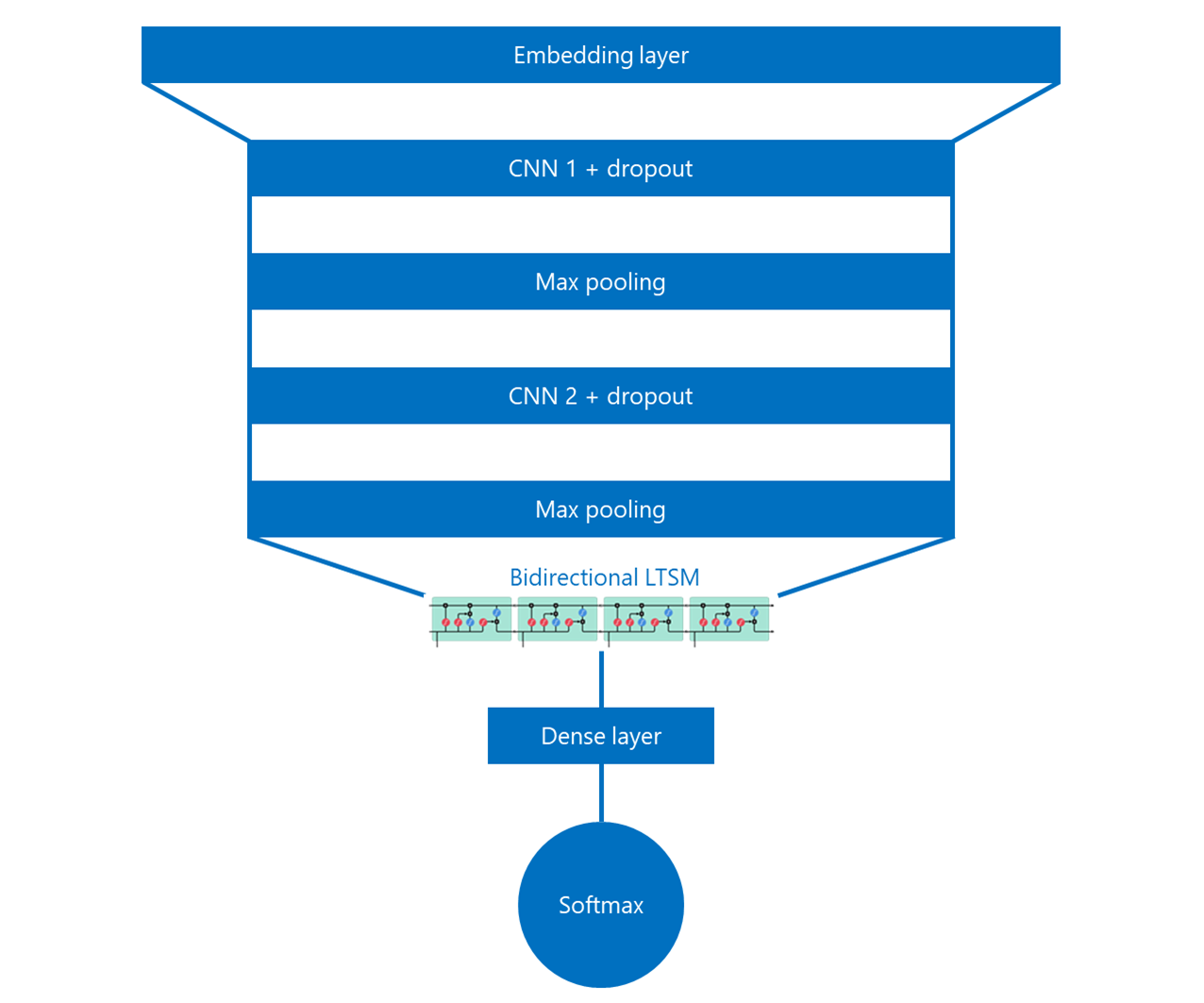 Diagram showing layers of the CNN BiLSTM model