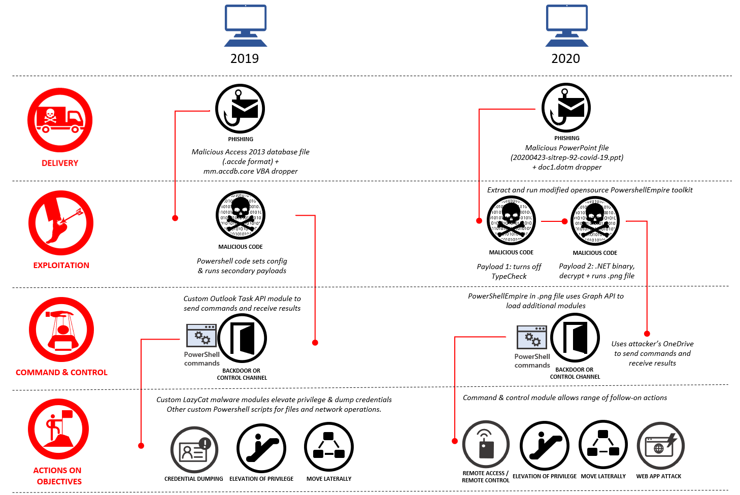 A summary view of how these attacks techniques have evolved.