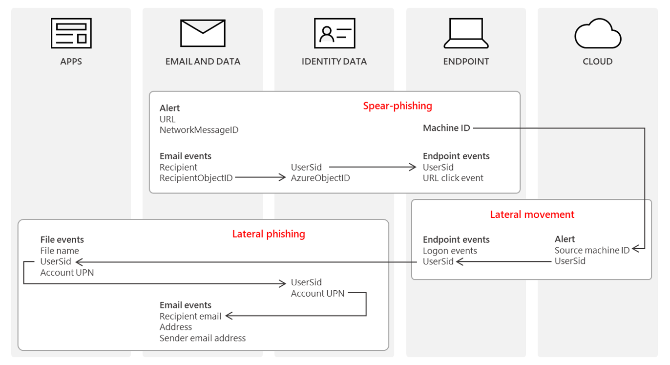 Diagram showing automatic correlation of signals and alerts across domains