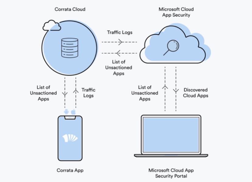 An image showing the Corrata-MCAS integration.