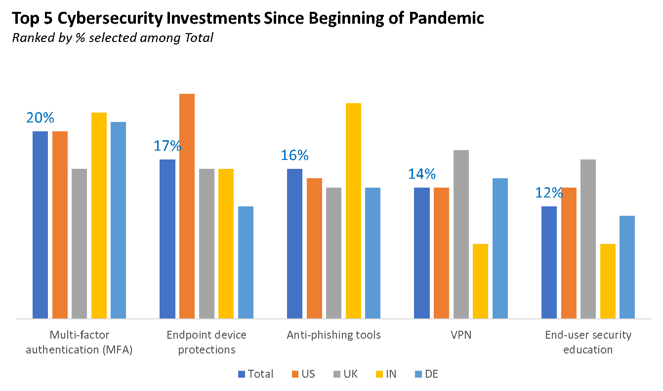 An graph of the Top 5 Cybersecurity Investments Since Beginning of Pandemic.