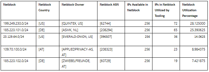 Highest volume netblocks used in STRONTIUM auth attempts.