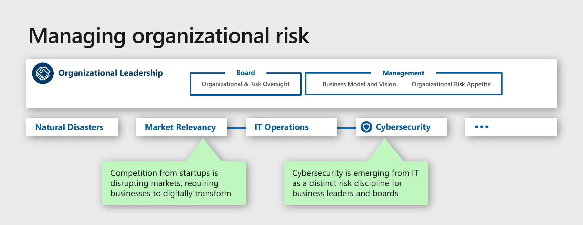 A visualization of how to manage organizational risk through leadership