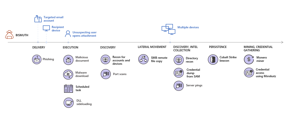 Diagram showing BISMUTH attacker techniques across attack stages