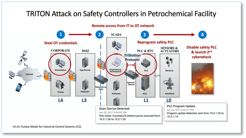Purdue Model traversal in TRITON attack