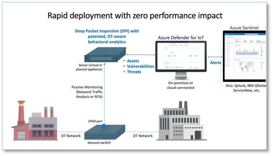 Azure Defender for IoT uses an on-premises network sensor to capture and analyze all OT traffic. The solution can be deployed on-premises, connected to Azure, or in hybrid environments where the SIEM is cloud-based, as with Azure Sentinel.