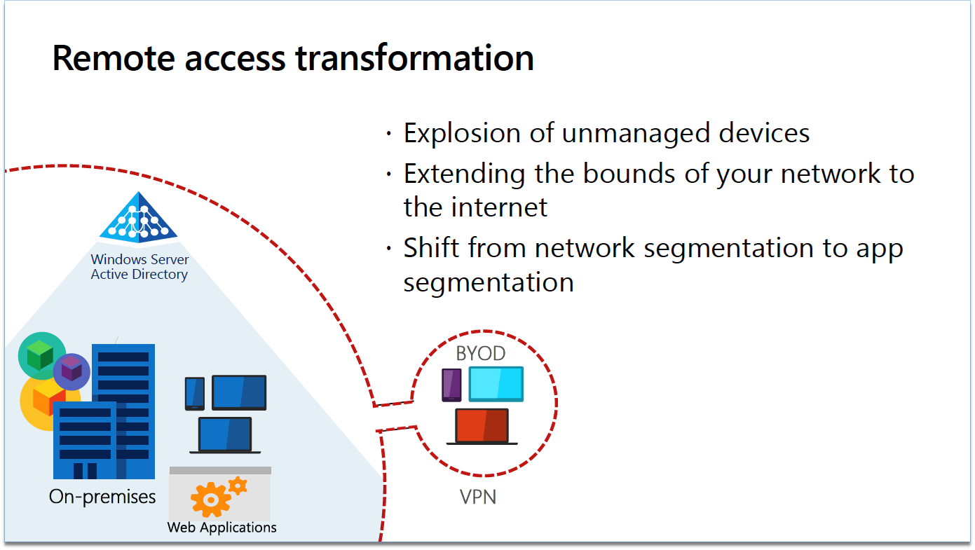 Legacy access model 