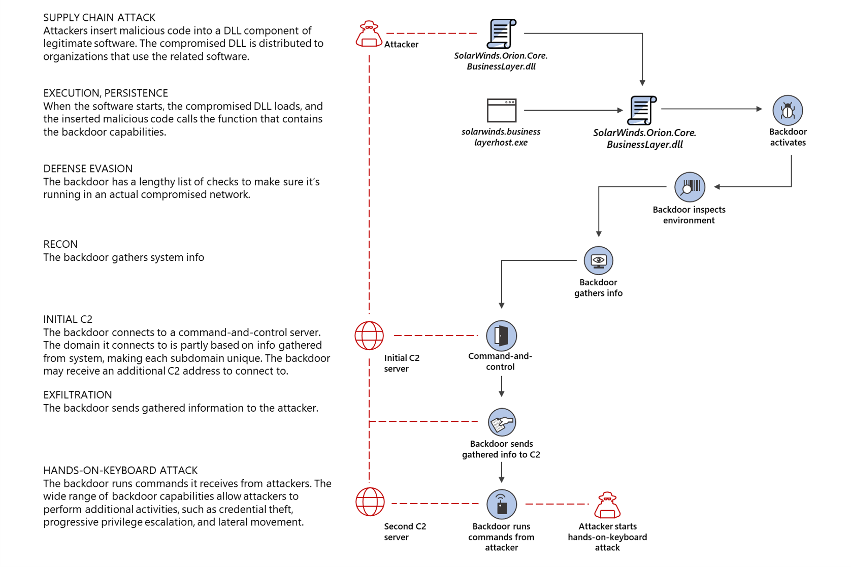 Solorigate attack chain diagram