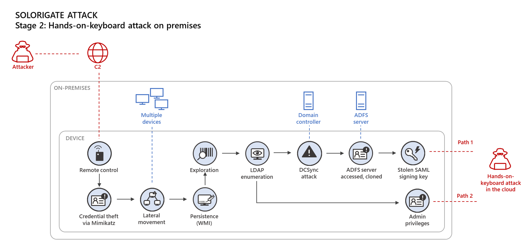 Diagram showing Solorigate hands-on-keyboard attack on premises