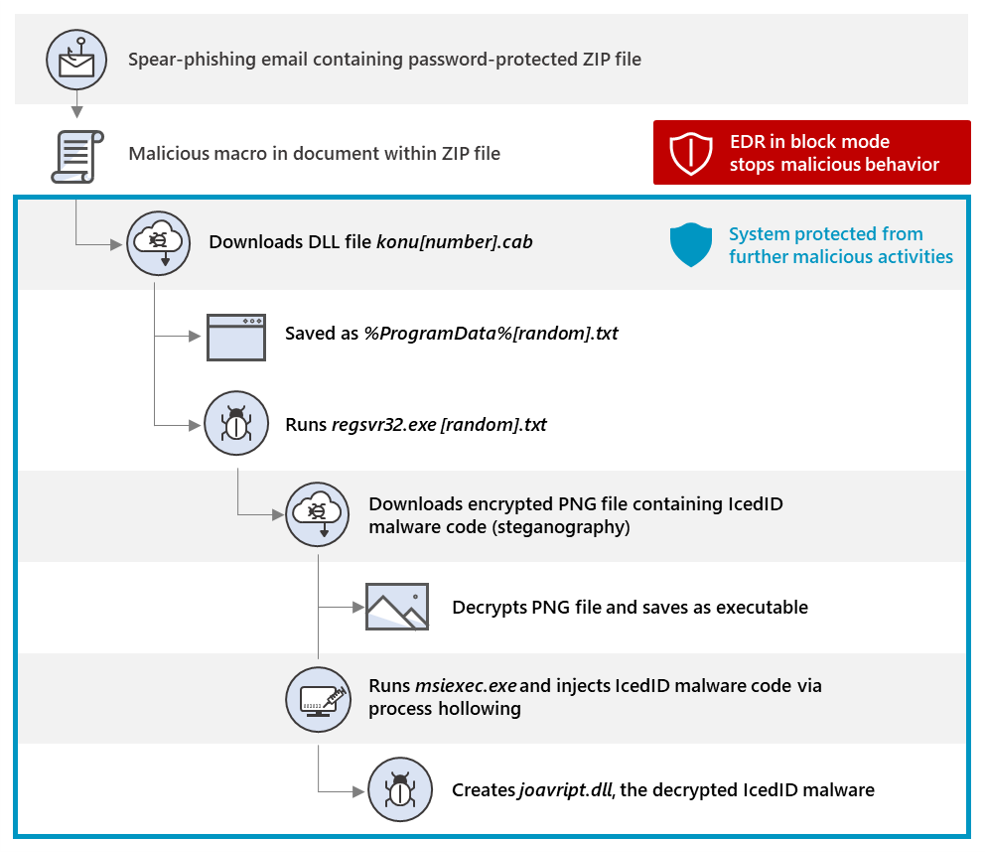 Diagram showing IcedID attack chain, with labels identifying what stage the attack was stopped