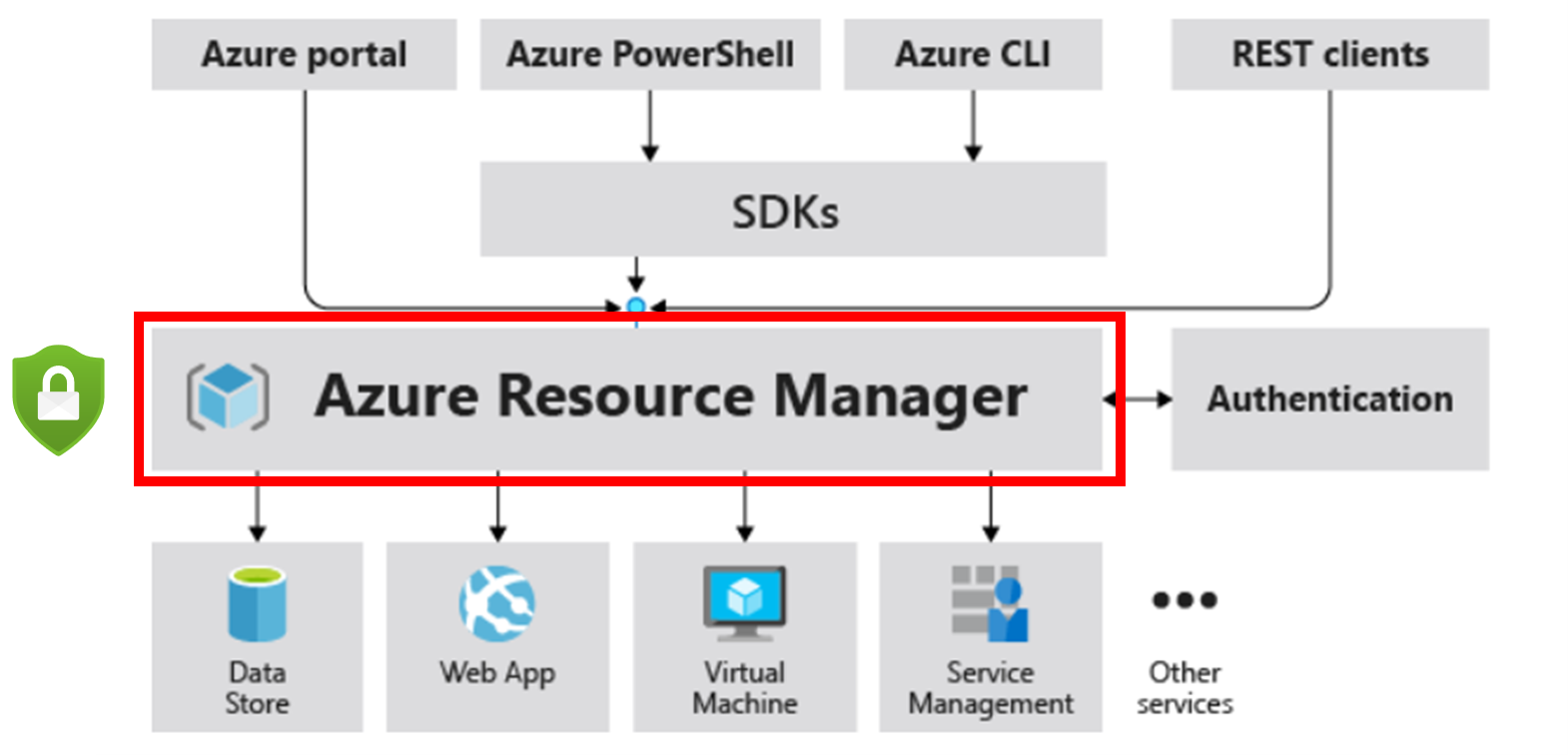 Azure Defender for Resource Manager monitors resource management operations to protect your Azure environment.