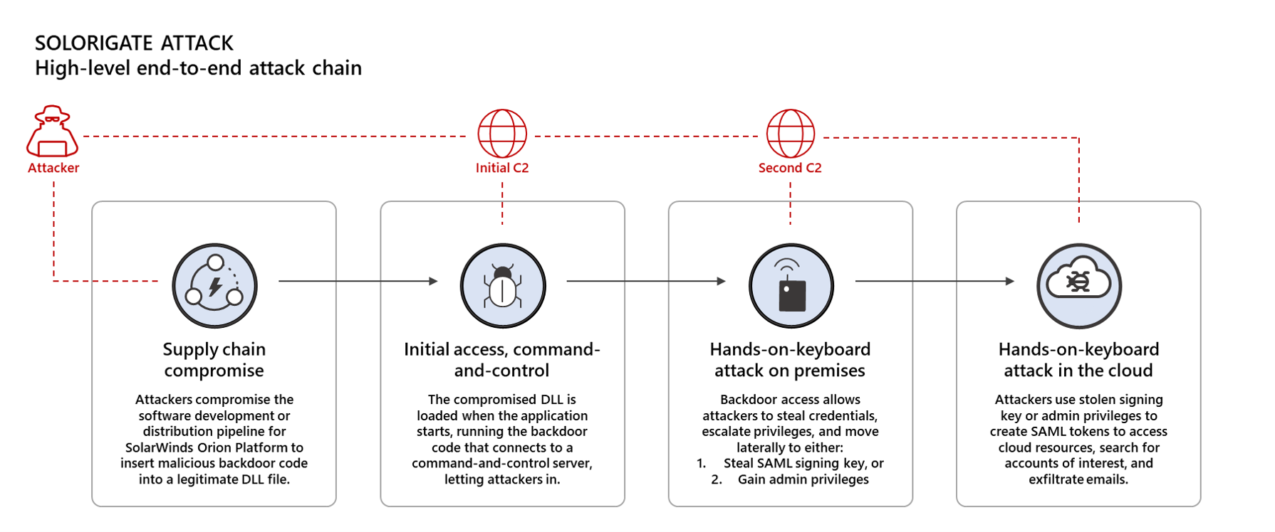 Diagram of high-level Solorigate attack chain