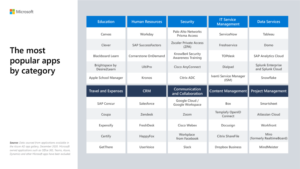 The top 5 most popular apps in the Azure AD app gallery based on application category. Categories include, education, human resources, security, IT service management, data services, travel and expenses, CRM, communication and collaboration, content management, project management.