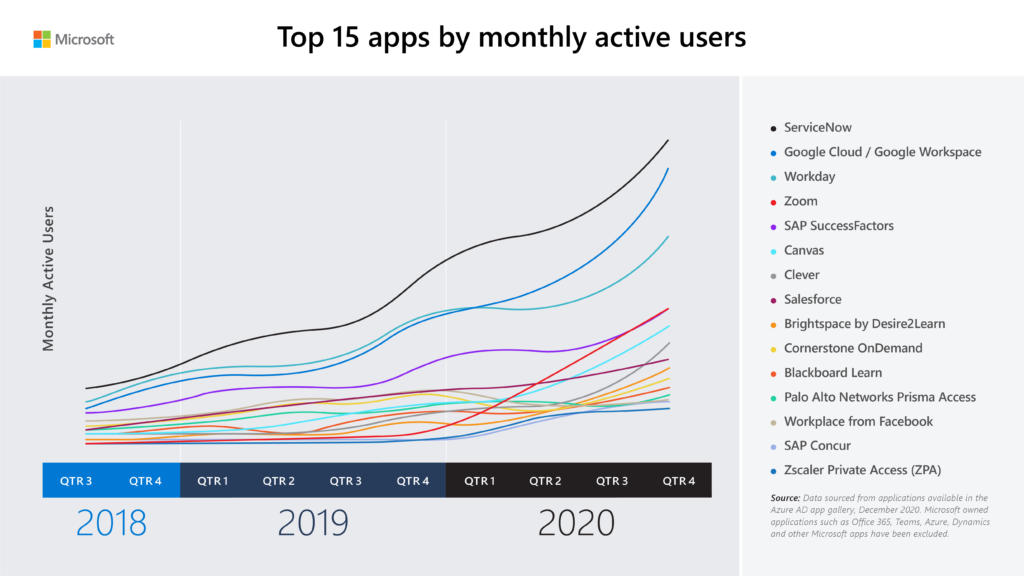 Line graph that shows monthly active users of the top 15 applications by monthly active users graphed from Q3 2018 to Q4 2020.