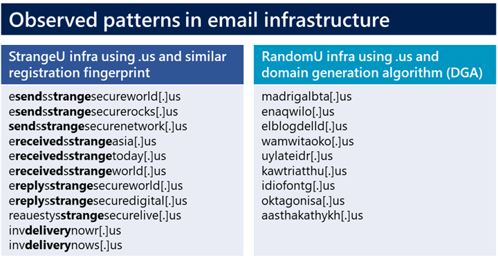 Table listing observed patterns in StrangeU and RandomU infrastructures