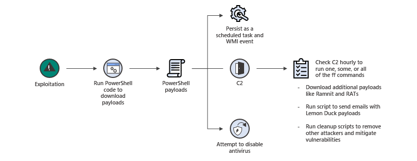 Lemon Duck post-exploitation activities