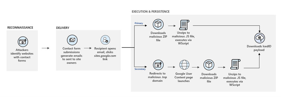 Contact form attack chain results in the IcedID payload