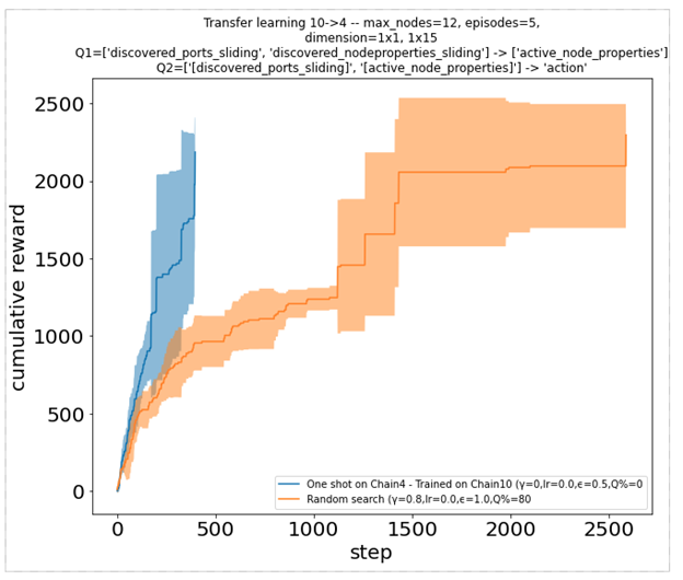 Cumulative reward function for an agent pre-trained on a different environment