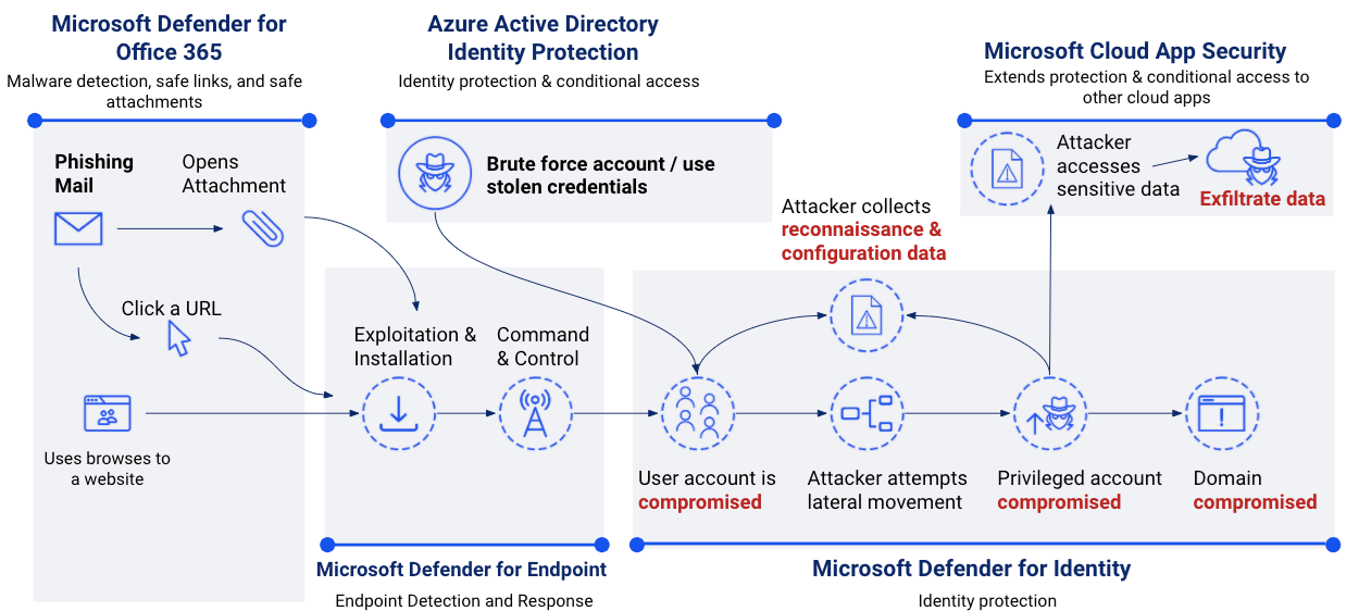 Architectural diagram displaying integrated Microsoft security technology.