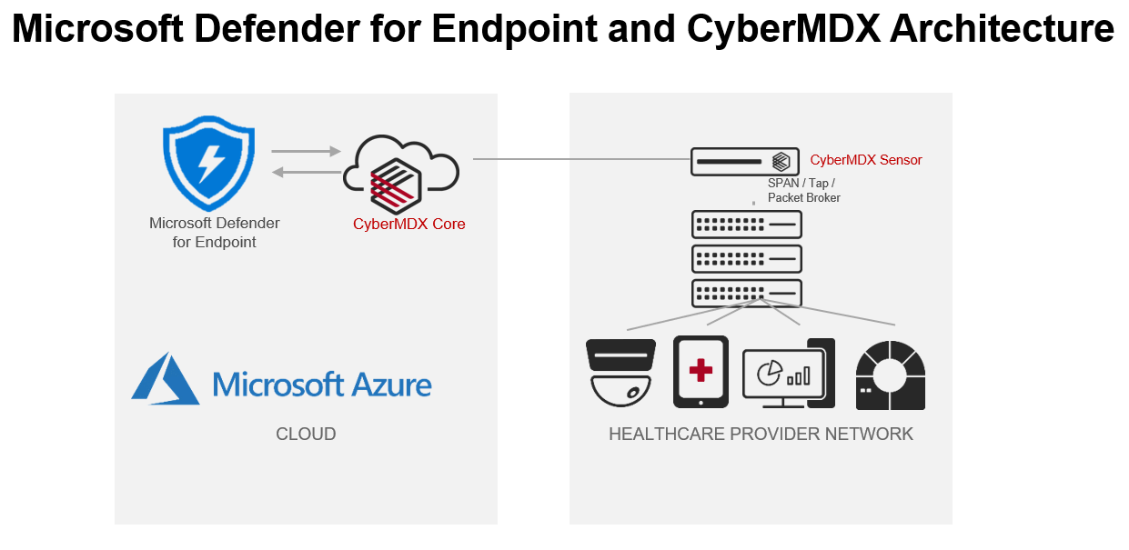 Architectural diagram displaying CyberMDX integrating with Microsoft Defender for Endpoint.