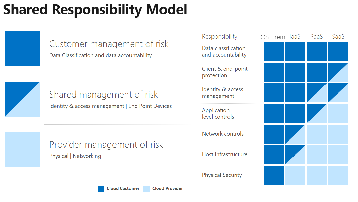 The shared responsibility model for cloud security. As cloud service provider takes responsibility for controls, the cloud customer can use their resources to focus on the controls for which they remain responsible.