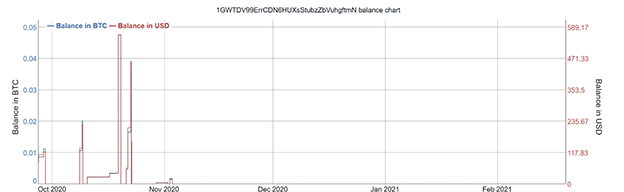 Line graph showing daily amount of cryptocurrency in a particular cryptocurrency address