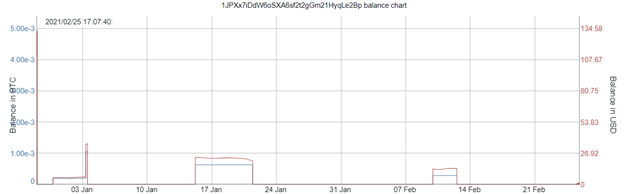 Line graph showing daily amount of cryptocurrency in a particular cryptocurrency address