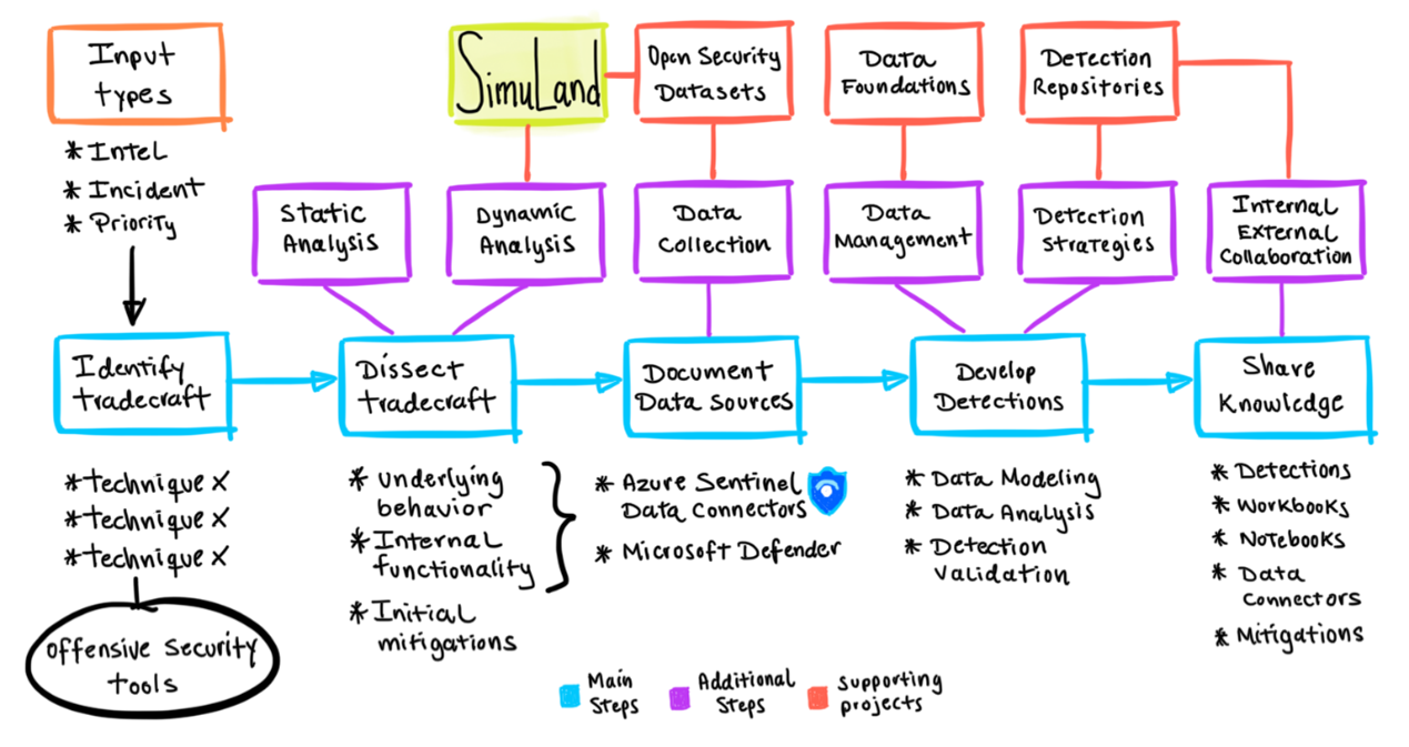 Map of threat research methodologies.