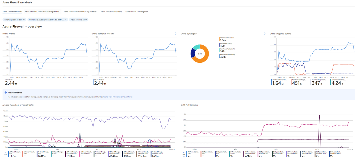 The Azure Firewall workbook overview screen, which is part of the Azure Firewall solution for Azure Sentinel.