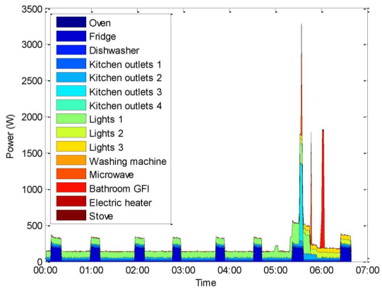 NISTIR 7628, Guidelines for Smart Grid Cybersecurity volume 2, Figure 5-2. Using Hidden Markov Models to Produce an Appliance Disaggregation.