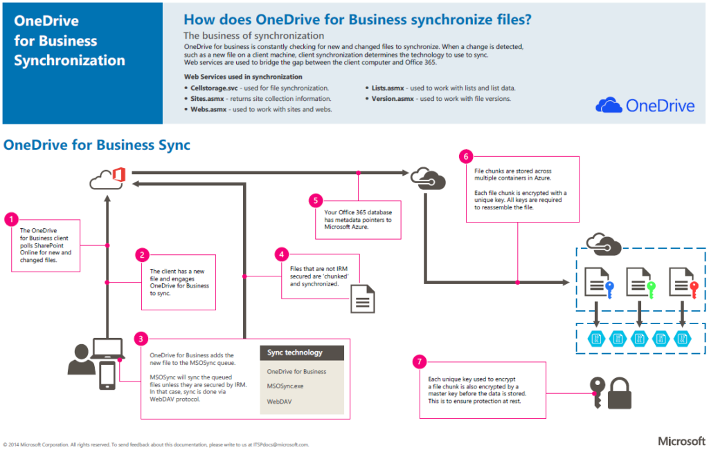OneDrive for Business Synchronization Architecture Diagram
